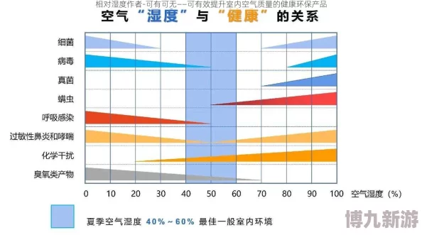 《相对湿度》可有可无项目已暂停开发等待后续评估