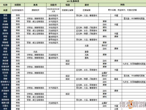 千年M游戏大揭秘：NPC好感度提升礼物清单爆料！