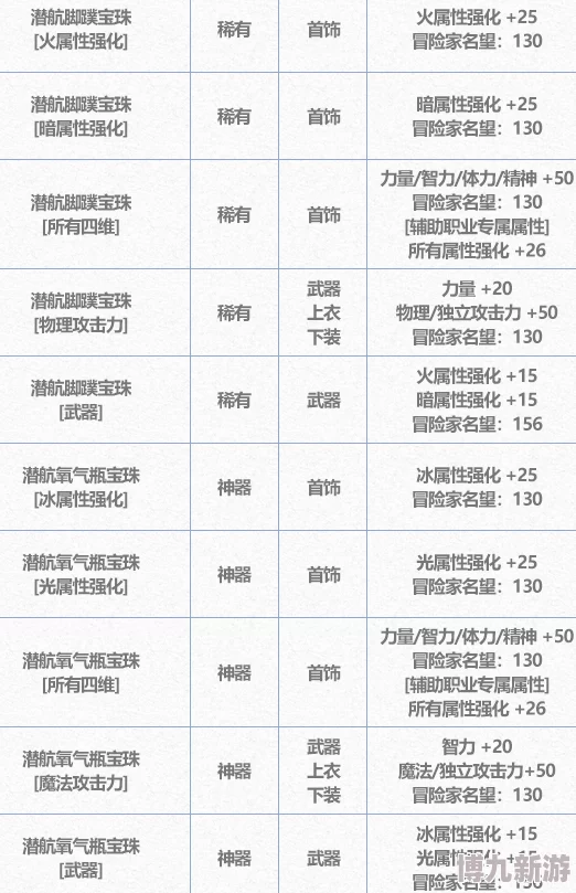 dnf2024夏日套深海宠物宝珠属性爆料：哪个更适合你？