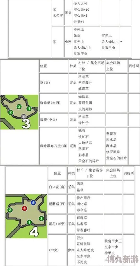 怪物猎人P3：揭秘护士装备最佳掉落地图，龙之谷等高难度区域成热门选择