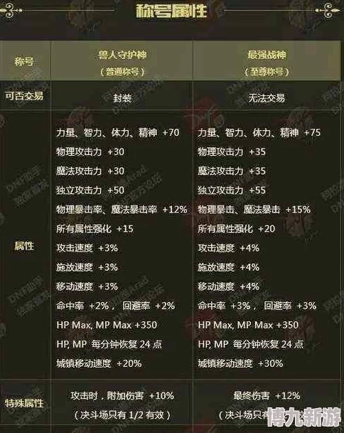 DNF最新爆料：揭秘哪个属性强化将成为版本新宠儿？