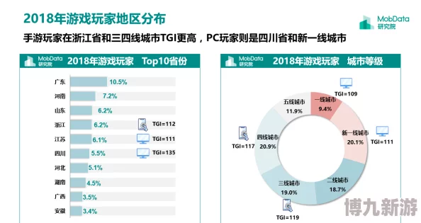 王者荣耀玩家分布揭秘：偏远及部分内陆地区人少