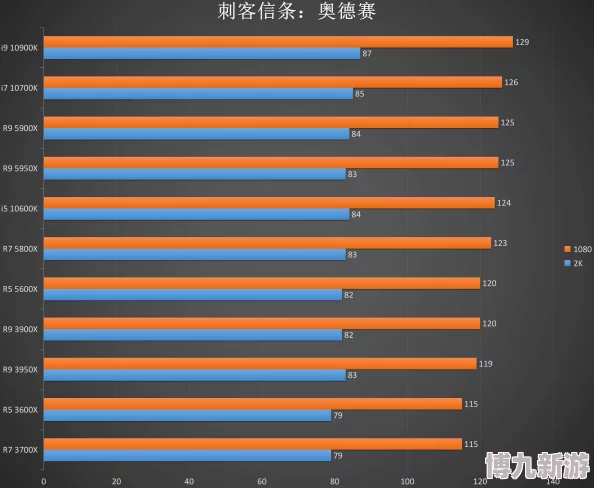 爆料：LOL游戏启动后CPU占用率飙升至100%，玩家进游戏即遇性能瓶颈