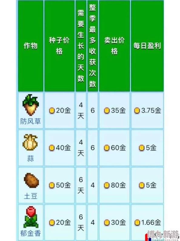 星露谷物语大揭秘：哪个作物将成为新版本最赚钱之星？