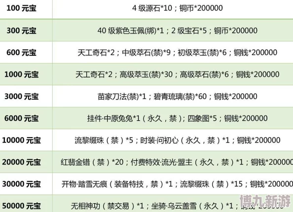 揭秘！神仙道云之凡玩家充值金额大曝光，究竟多少钱一个？