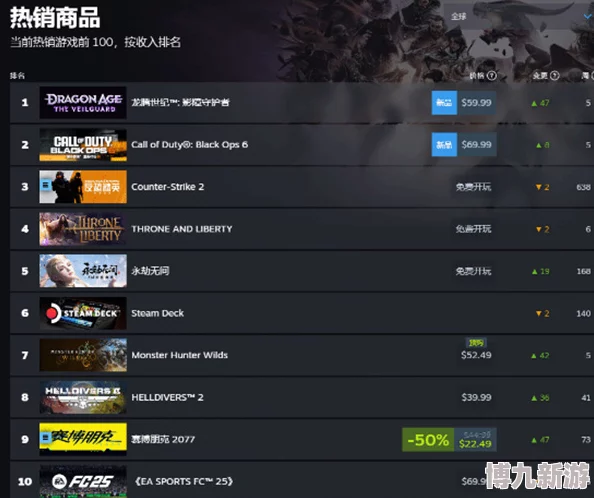 《龙腾世纪4》Steam首发销量火爆，丑小鸭逆袭：游戏品质获赞我很成功