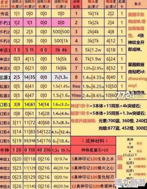 2025热门游戏攻略：毁灭之眼角色升星材料全集及最新升星材料汇总