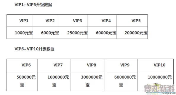 2025年圣火文明VIP价格表更新：满级VIP充值金额及热门福利详解