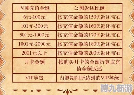 2025年圣火文明VIP价格表更新：满级VIP充值金额及热门福利详解